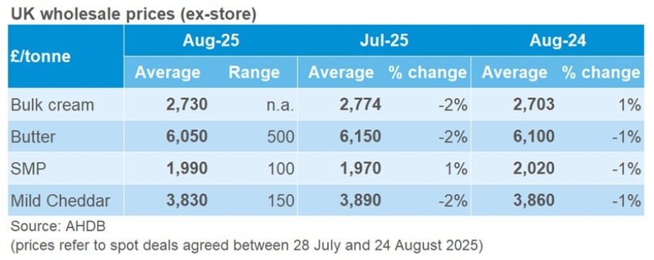 table showing month and annual change in key dairy product wholesale prices in UK